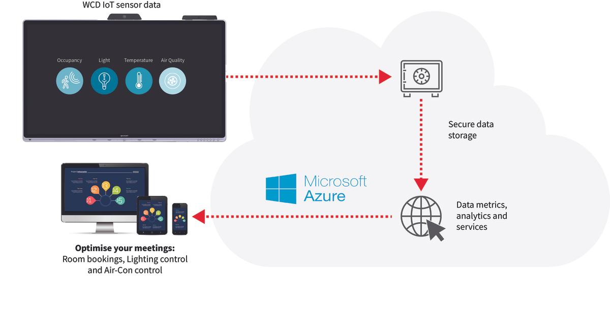 Sharp Windows collaboration Display capteurs azure digital twins